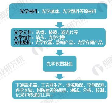 2018年光學(xué)儀器制造行業(yè)現(xiàn)狀分析 下游需求拉動(dòng)行業(yè)發(fā)展 2018年光學(xué)儀器制造行業(yè)現(xiàn)狀分析 下游需求拉動(dòng)行業(yè)發(fā)展