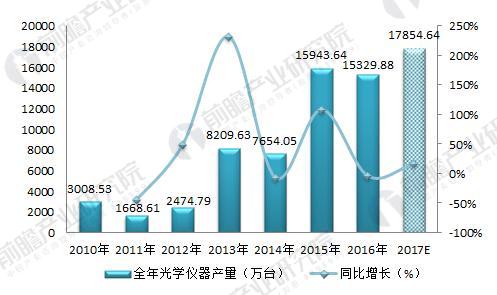 2018年光學(xué)儀器制造行業(yè)現(xiàn)狀分析 下游需求拉動(dòng)行業(yè)發(fā)展 2018年光學(xué)儀器制造行業(yè)現(xiàn)狀分析 下游需求拉動(dòng)行業(yè)發(fā)展
