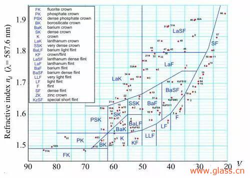 光學(xué)玻璃的幾大重要參數(shù)簡介 光學(xué)玻璃的幾大重要參數(shù)簡介