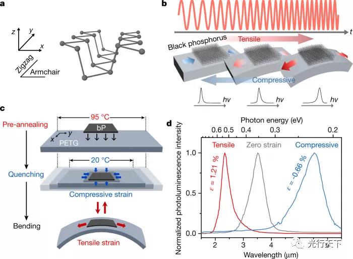 科學(xué)家研制出可進行紅外光譜分析的調(diào)諧LED